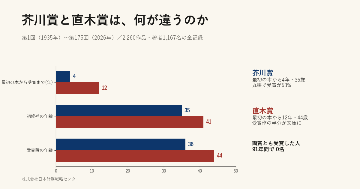 芥川賞と直木賞は、何が違うのか
