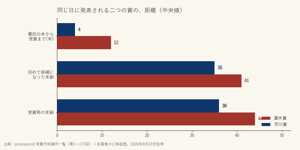 同じ日に発表される二つの賞の、距離