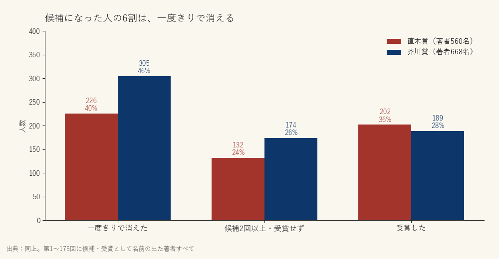 候補になった人の6割は、一度きりで消える