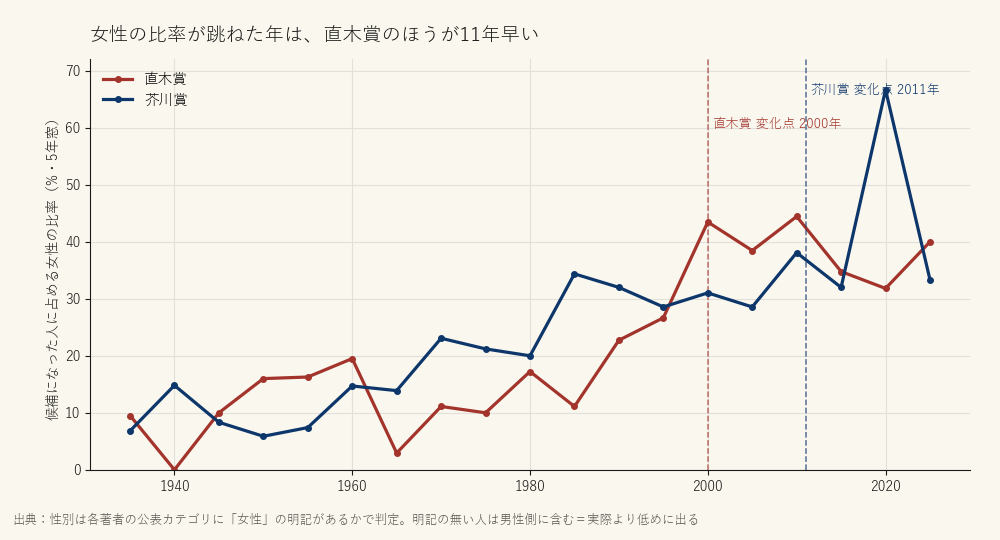 女性の比率が跳ねた年は、直木賞のほうが11年早い