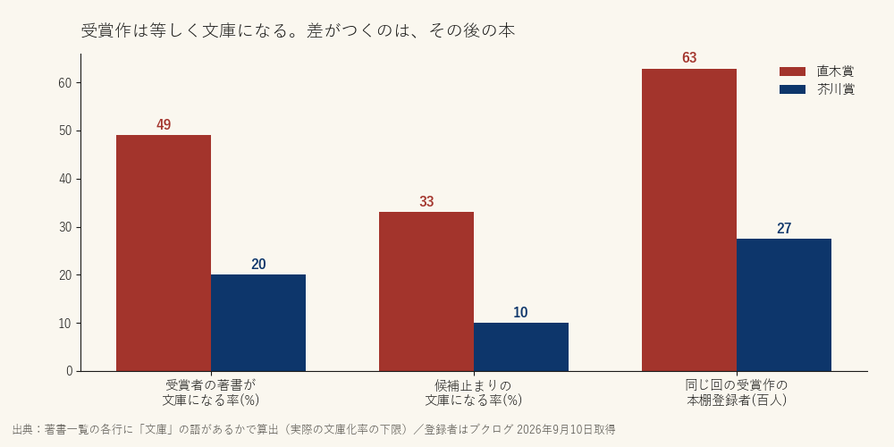 受賞作は等しく文庫になる。差がつくのは、その後の本