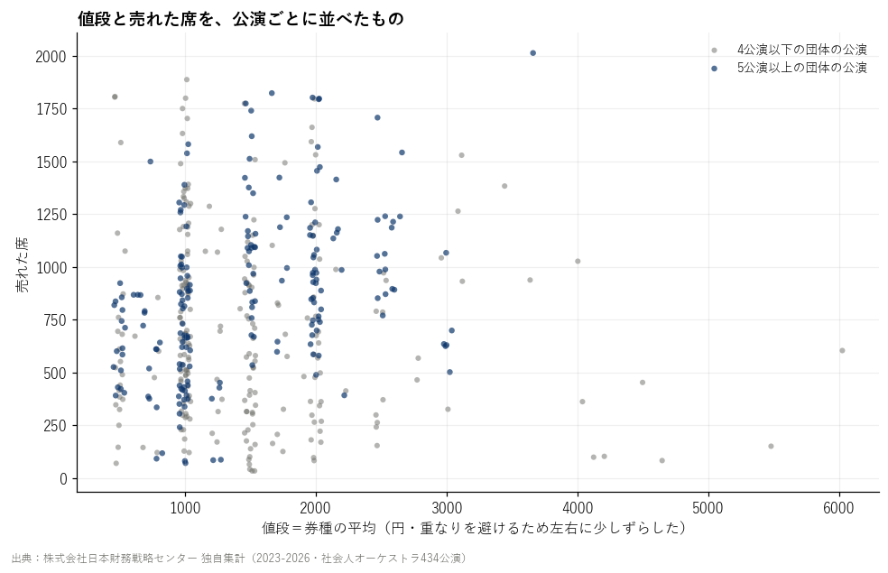 値段（券種の平均）と売れた席（社会人オーケストラ434公演、1点が1公演）。団体をまたいだ単純な比較で、団体の規模の違いが混ざる。本文の結論は同じ団体の中で比べた回帰による