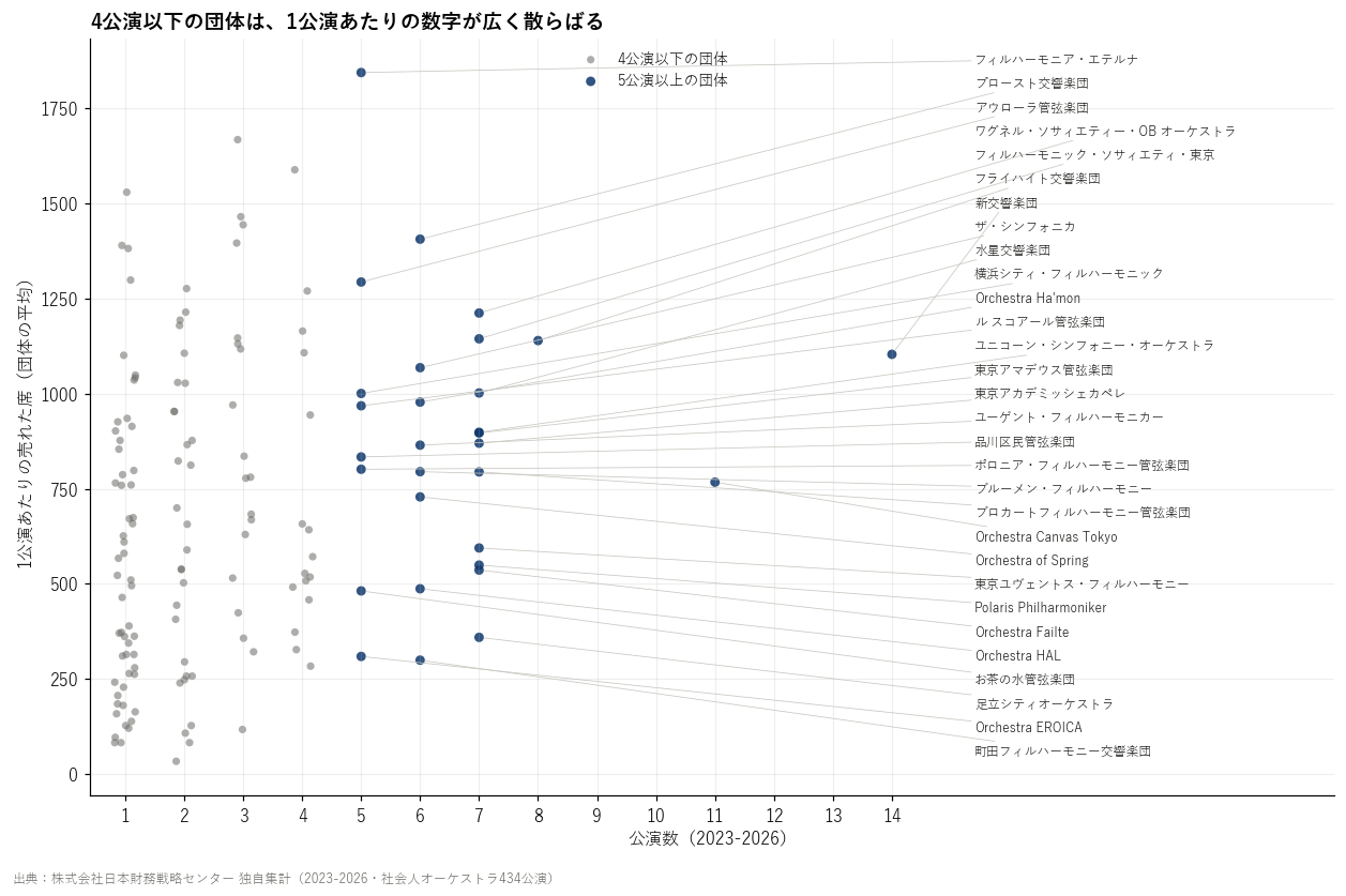 公演数と1公演あたりの売れた席（社会人オーケストラ150団体、1点が1団体）。4公演以下の団体の数字は、5公演以上の団体より広く散らばる