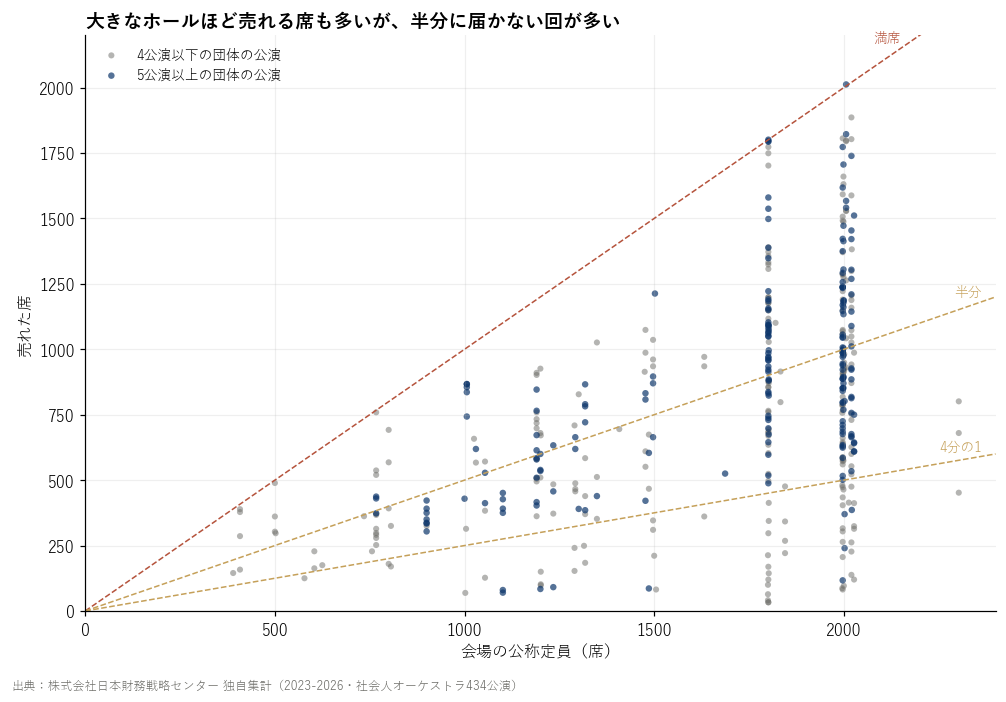 会場の公称定員と売れた席（社会人オーケストラ434公演、1点が1公演）。点線は満席・半分・4分の1の位置
