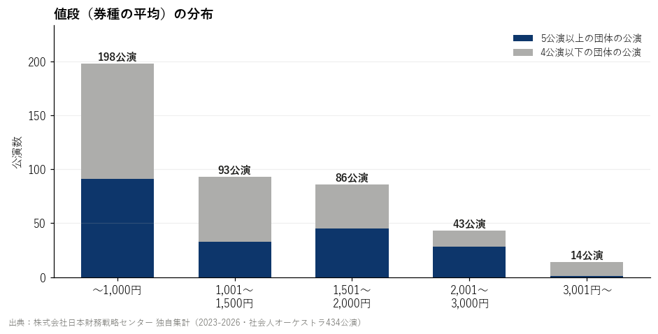 値段（大人向けの有料の券種の平均）の分布（社会人オーケストラ434公演）。区切りは本文の値段の帯と同じ