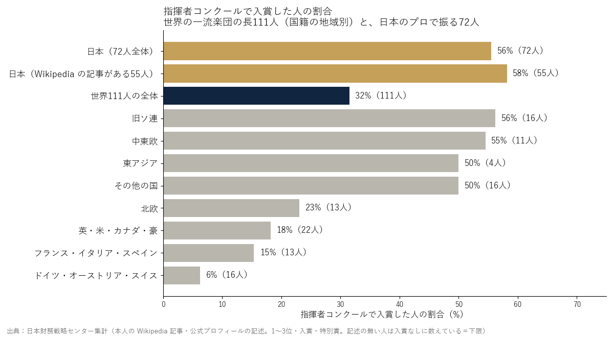 指揮者コンクールで入賞した人の割合（世界111人の国籍の地域別と日本72人）