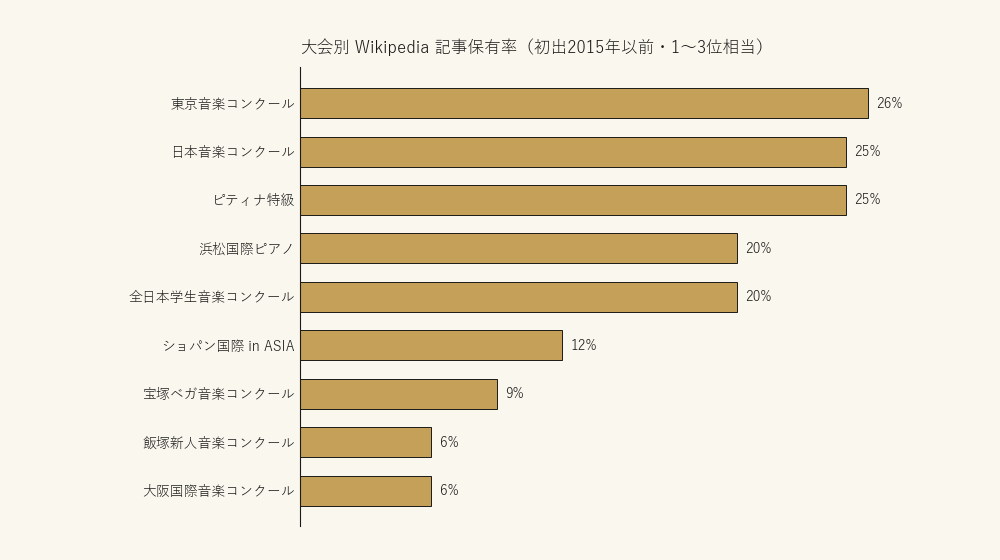 大会別 Wikipedia 記事保有率（初出2015年以前・1〜3位相当）の棒グラフ