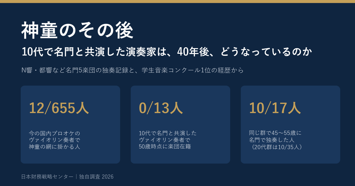 10代で名門のオーケストラと共演したヴァイオリン奏者のその後（日本財務戦略センター調べ）