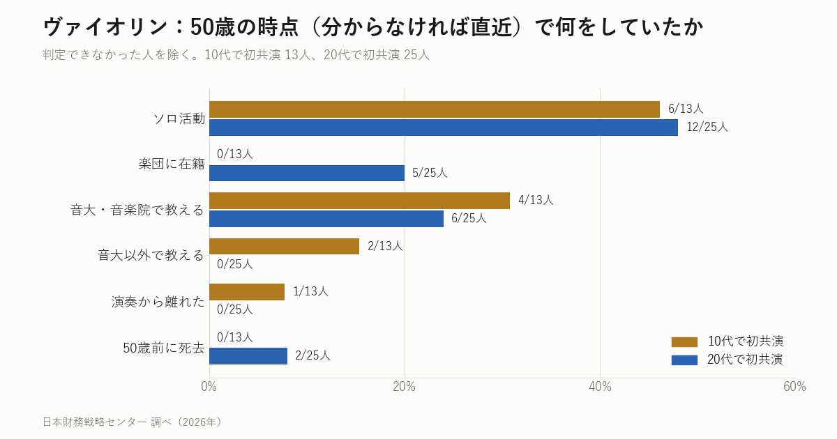 10代と20代でN響・都響と初共演したヴァイオリン奏者の、50歳の時点の活動の割合