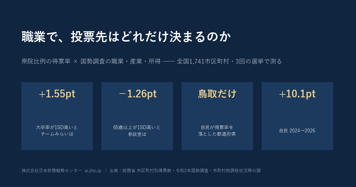職業で、投票先はどれだけ決まるのか