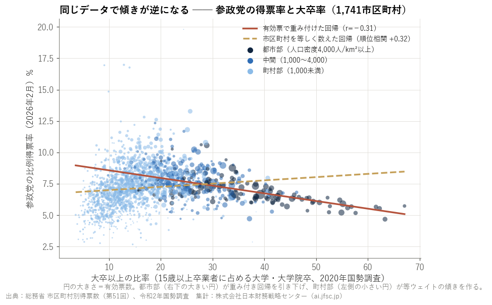 同じデータで傾きが逆になる ── 参政党の得票率と大卒率（1,741市区町村）