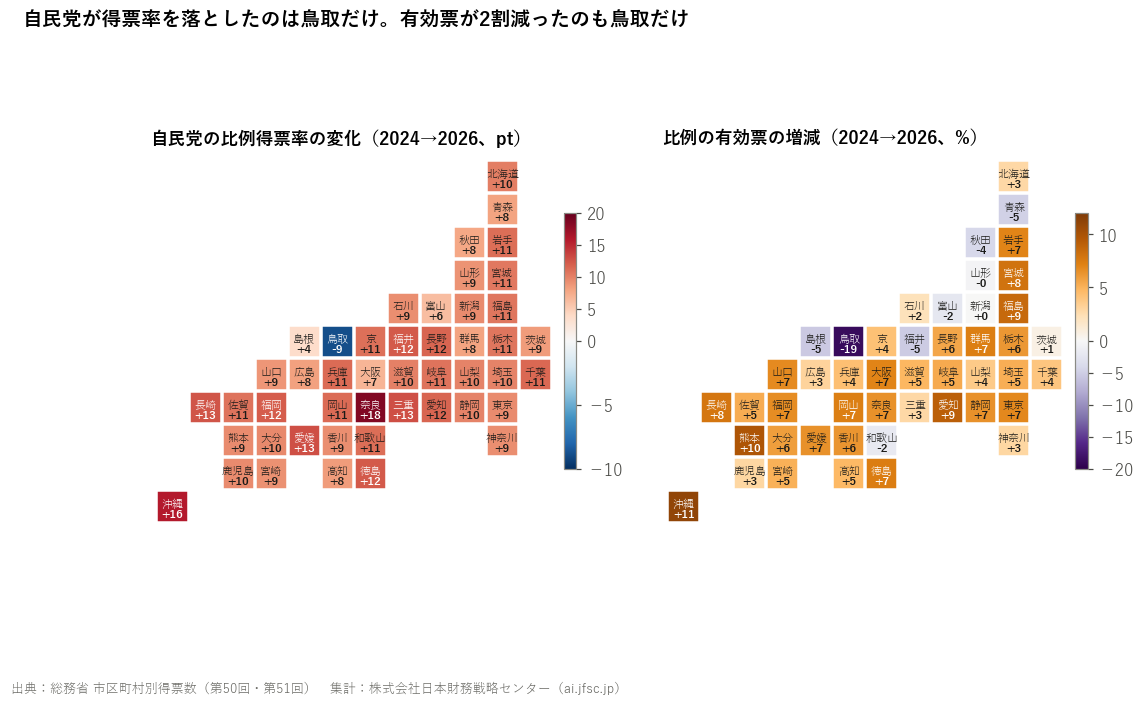 自民党が得票率を落としたのは鳥取だけ。有効票が2割減ったのも鳥取だけ