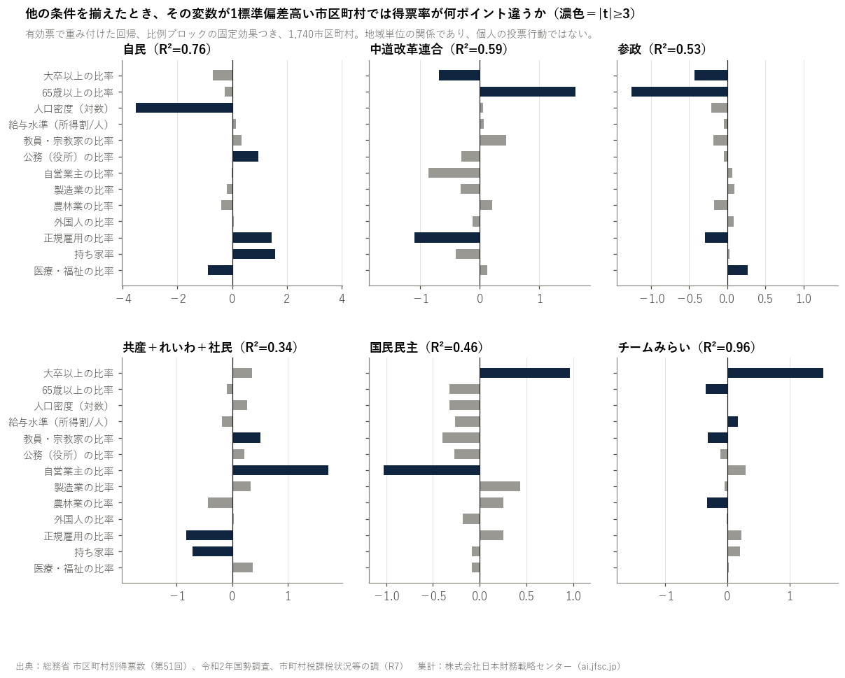 他の条件を揃えたとき、その変数が1標準偏差高い市区町村では得票率が何ポイント違うか