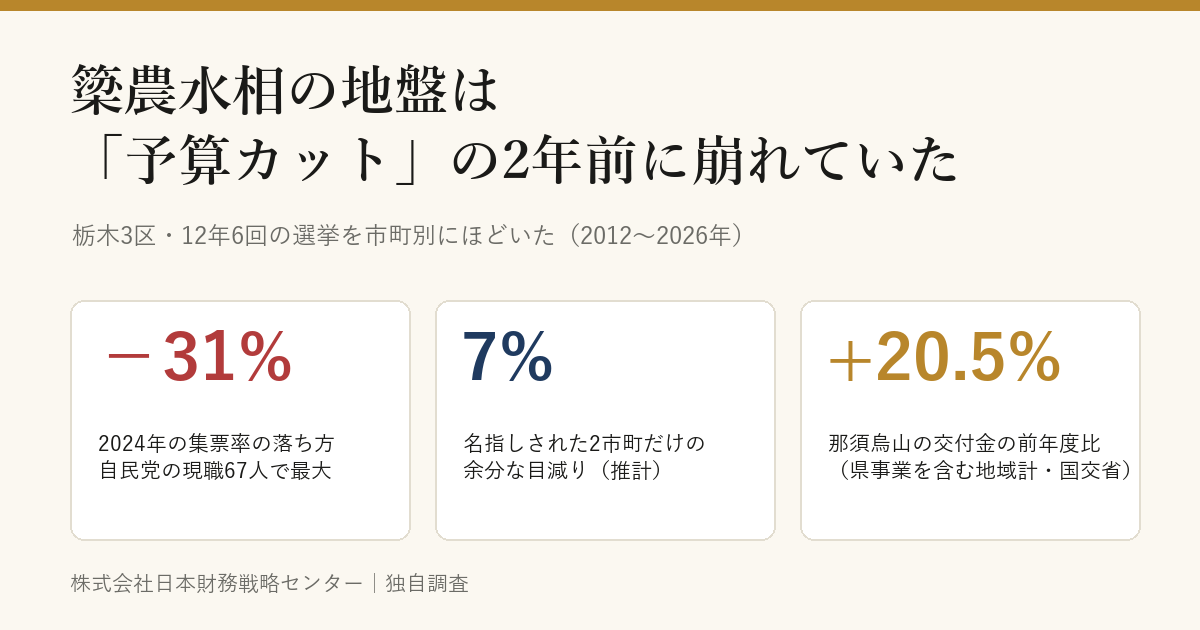 簗農水相の地盤は「予算カット」の2年前に崩れていた