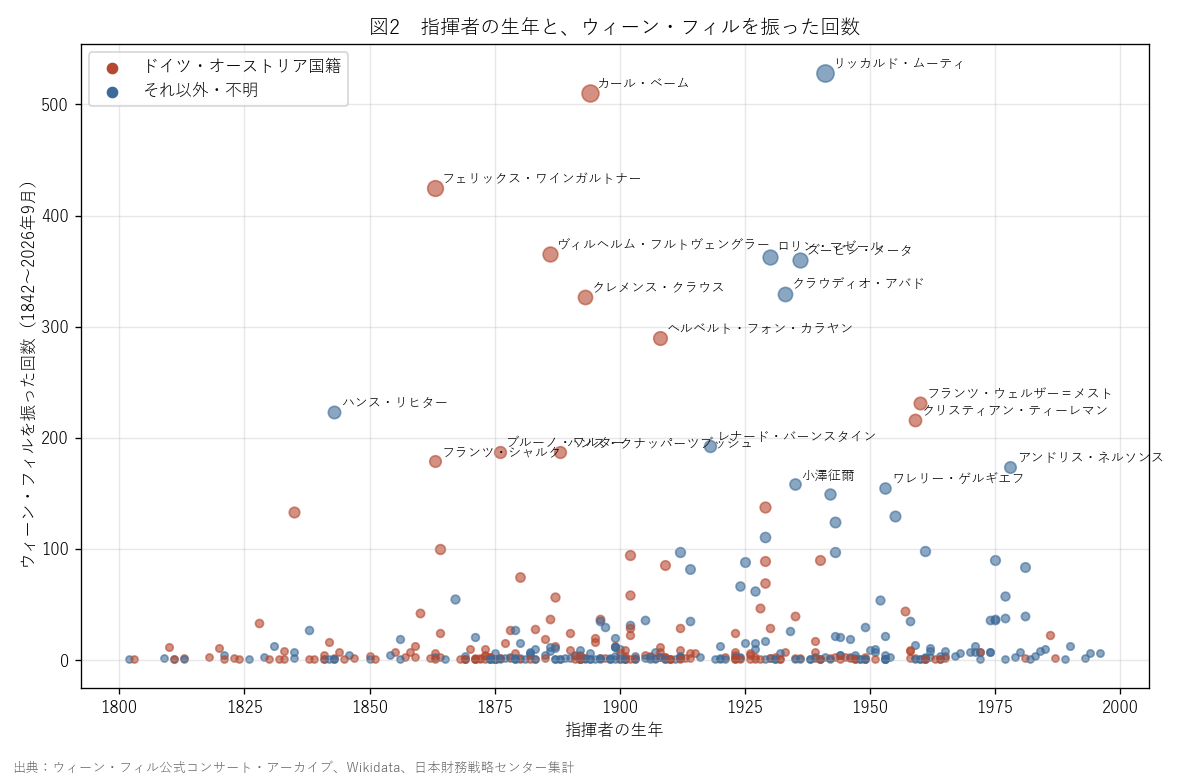 図2　指揮者の生年と、ウィーン・フィルを振った回数
