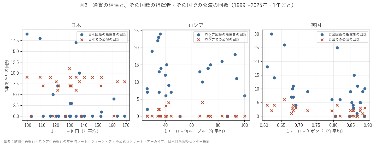 図3　通貨の相場と、その国籍の指揮者・その国での公演の回数