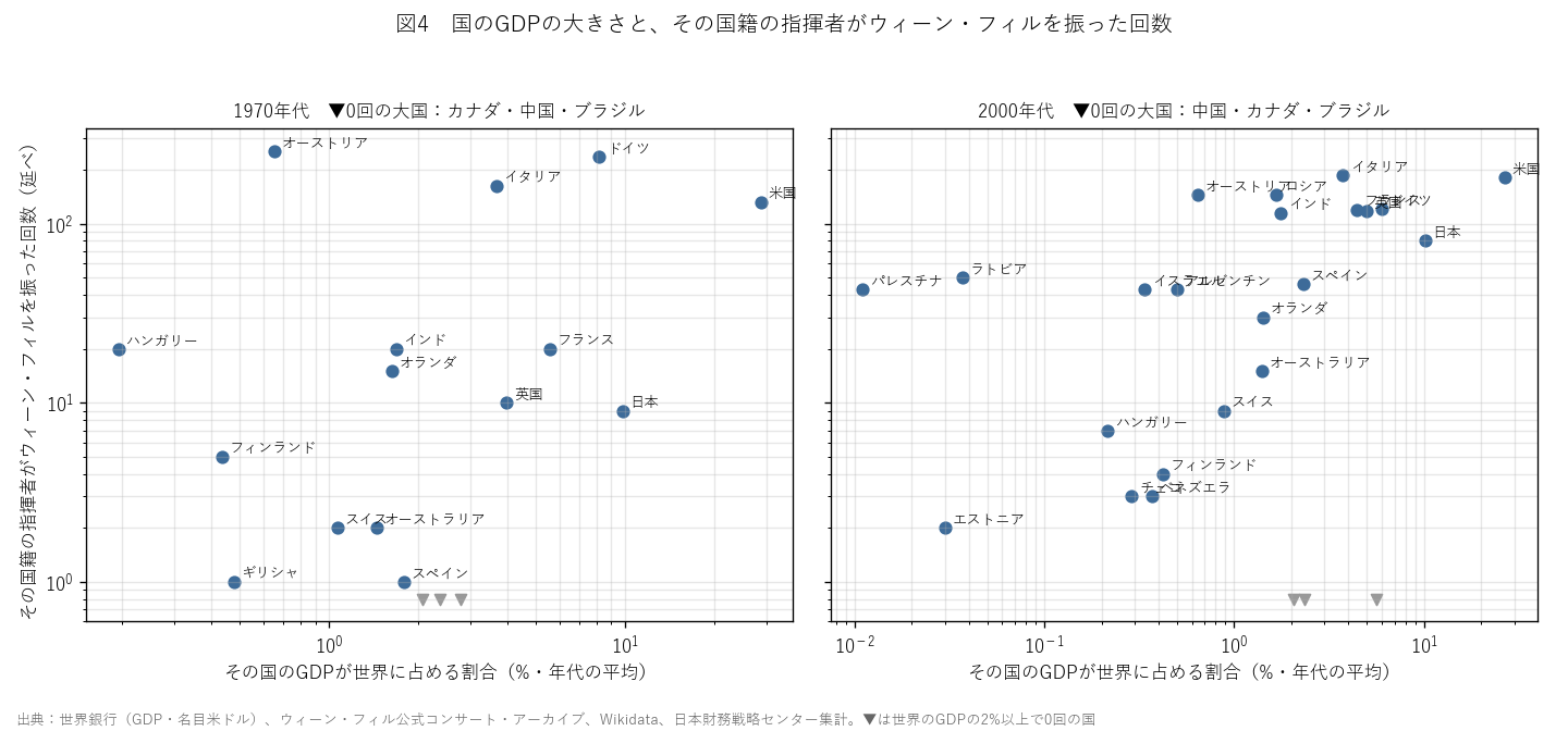 図4　国のGDPの大きさと、その国籍の指揮者がウィーン・フィルを振った回数