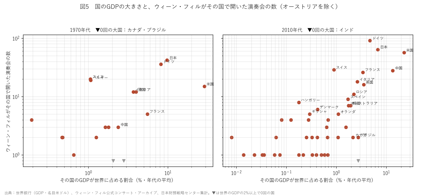 図5　国のGDPの大きさと、ウィーン・フィルがその国で開いた演奏会の数