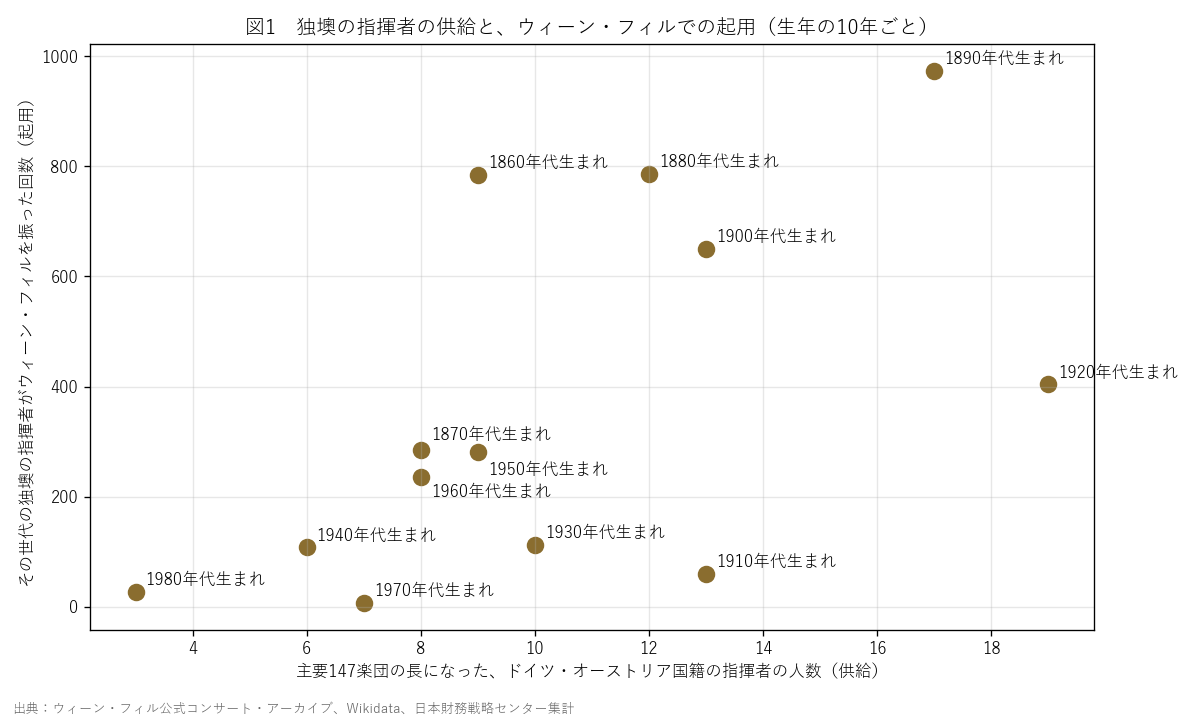 図1　独墺の指揮者の供給と、ウィーン・フィルでの起用（生年の10年ごと）