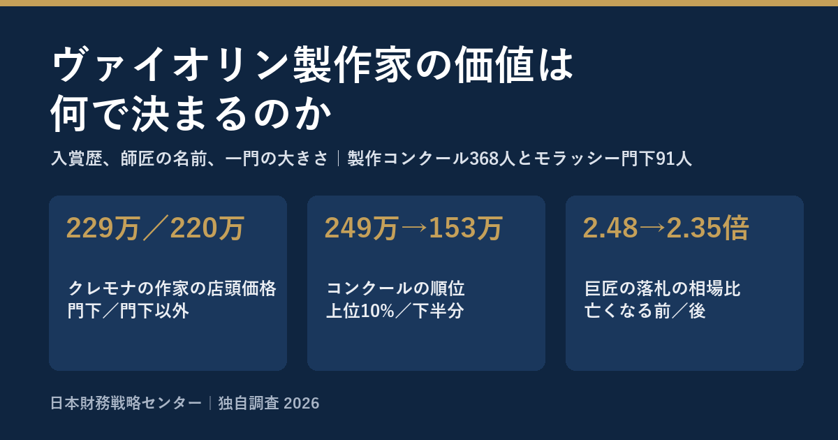 ヴァイオリン製作家の価値は何で決まるのか
