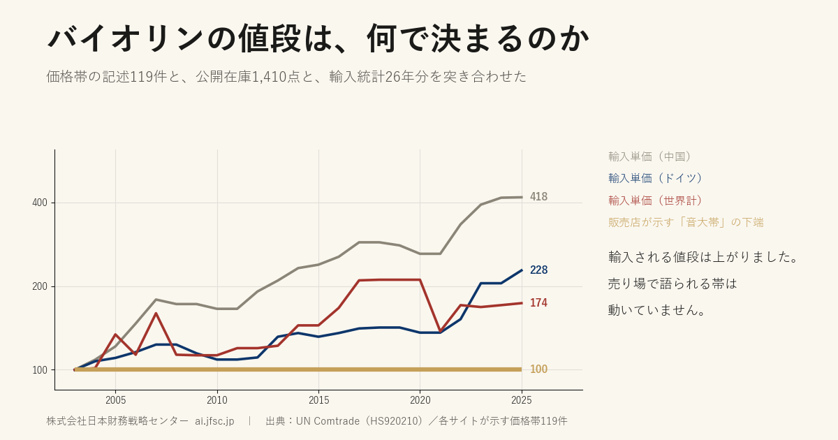 バイオリンの値段は、何で決まるのか