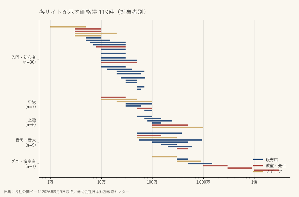 各サイトが示す価格帯119件（対象者別）