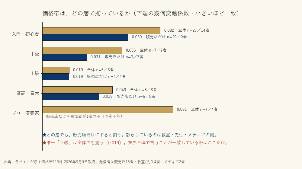 価格帯は、どの層で揃っているか
