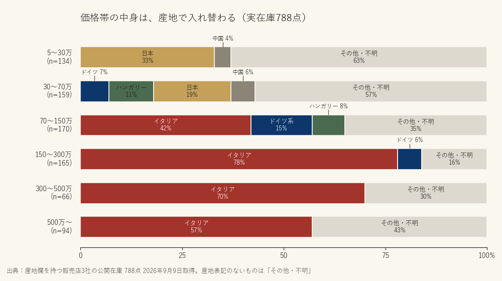 価格帯の中身は、産地で入れ替わる