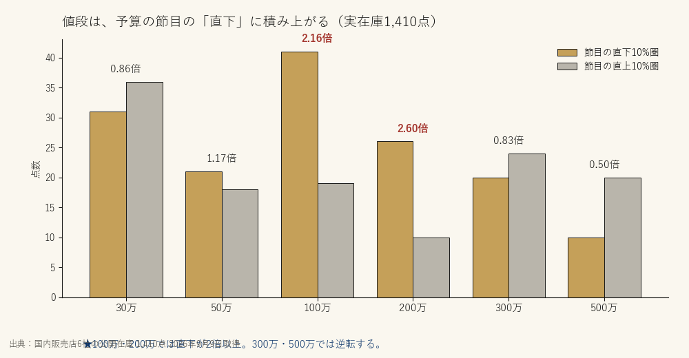値段は、予算の節目の「直下」に積み上がる