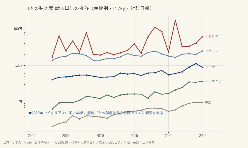 日本の弦楽器 輸入単価の推移