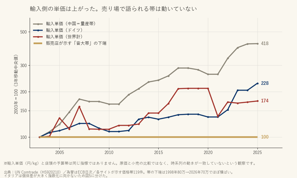 輸入側の単価は上がった。売り場で語られる帯は動いていない