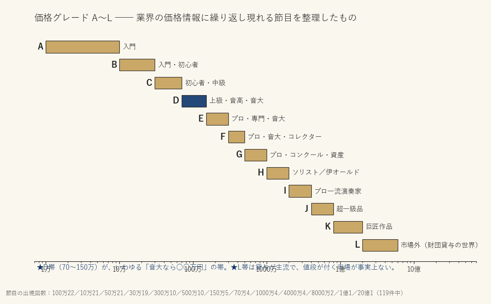 価格グレード A〜L