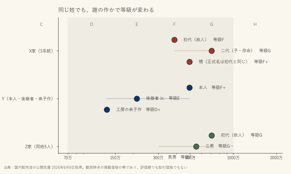 同じ姓でも、誰の作かで等級が変わる