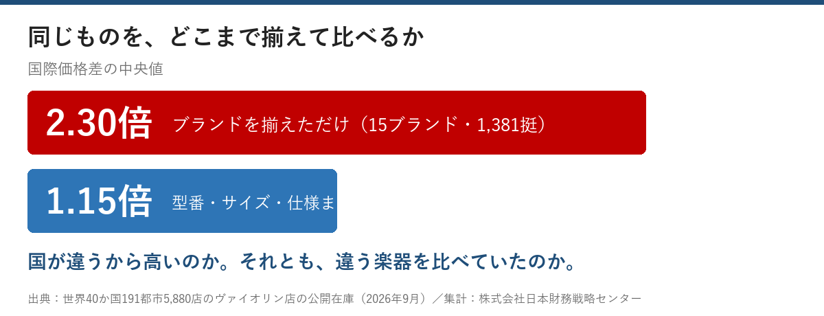 バイオリン国際価格差の比較チャート：ブランドを揃えただけで2.30倍、型番・サイズ・仕様まで揃えると1.15倍