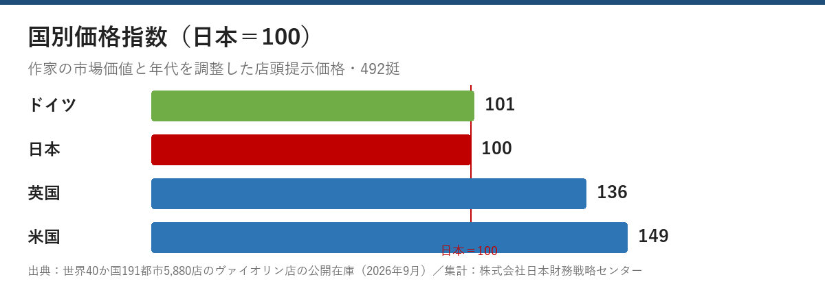 バイオリン国別価格指数チャート（日本=100）：ドイツ101・英国136・米国149