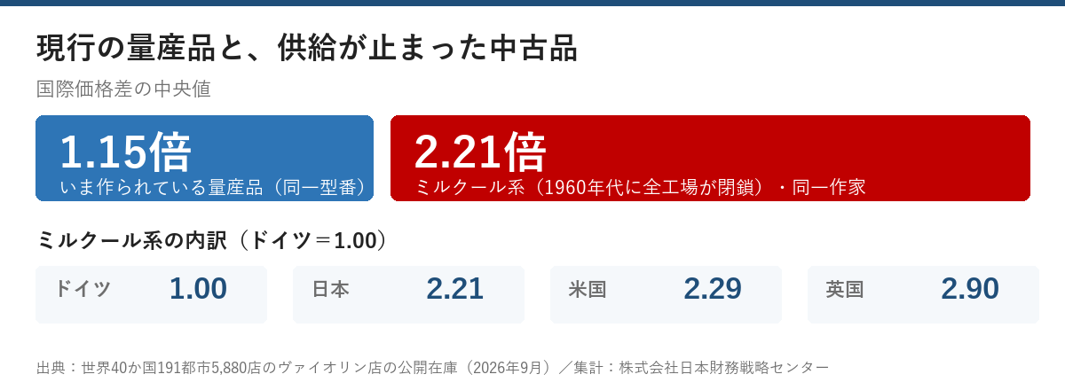 現行の量産品は国際価格差1.15倍、供給が止まったミルクール系の中古品は同一作家でも2.21倍