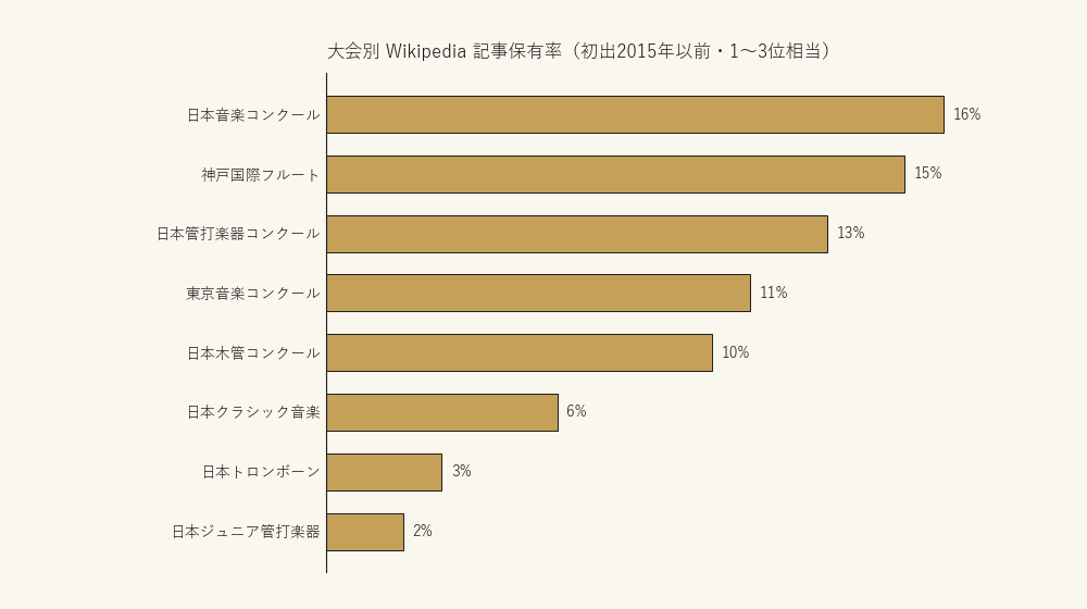 大会別 Wikipedia 記事保有率(初出2015年以前・1〜3位相当)の棒グラフ