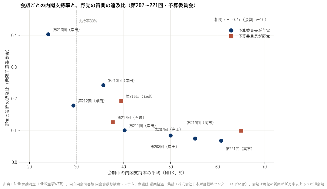 会期ごとの内閣支持率と野党の追及比 ── 予算委員長の所属で印を分けた