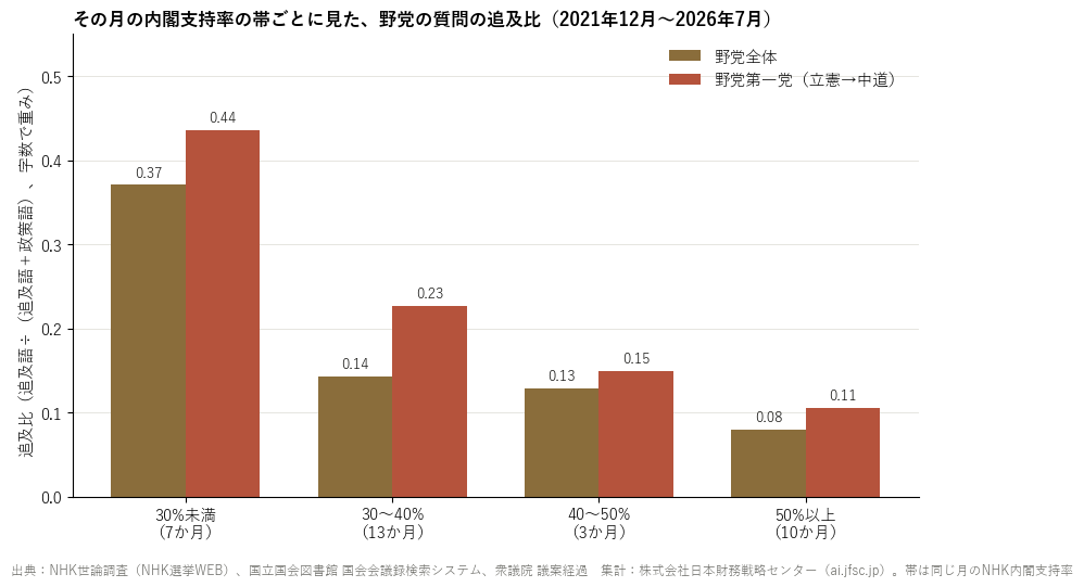 内閣支持率の帯ごとの追及比 ── 30%を割ると跳ねる