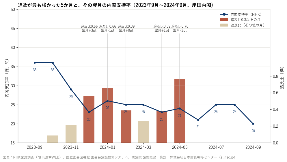 派閥の政治資金問題の時期の内閣支持率と追及比