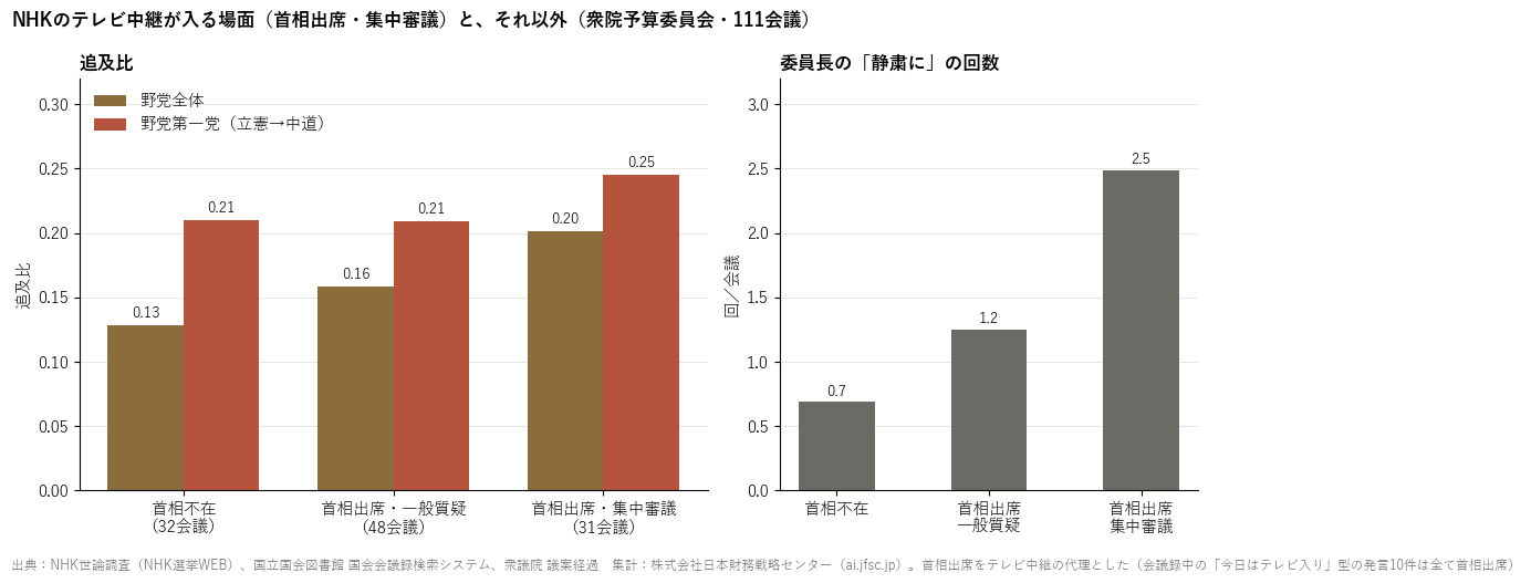 首相出席・集中審議で質問の中身はどう変わるか
