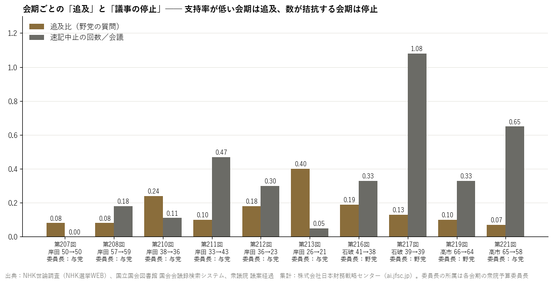 会期ごとの追及比と速記中止