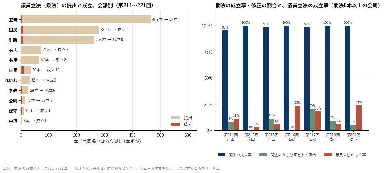 議員立法の提出と成立 ── 会派別と会期別