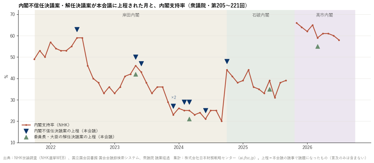 不信任決議案・解任決議案の上程と内閣支持率